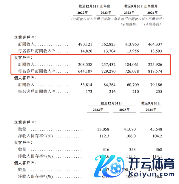 群核科技客户变化情况 | 图片来源：招股书