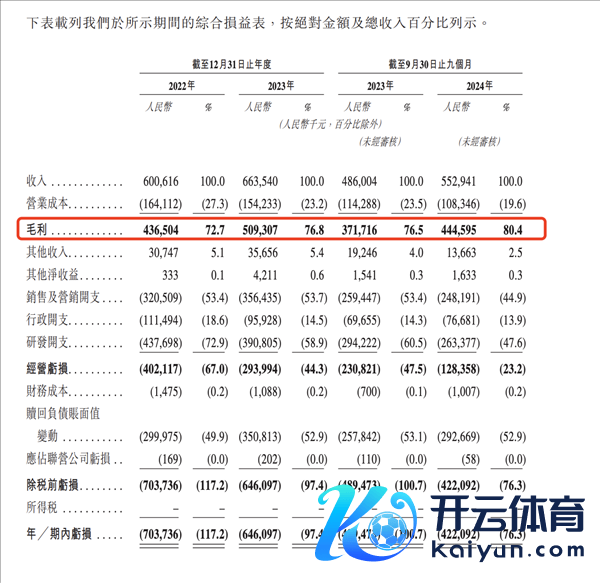 群核科技自 2022 年以来的概括损益表 | 来源：招股书